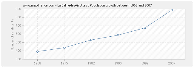 Population La Balme-les-Grottes